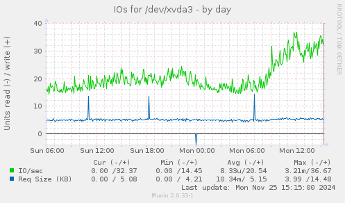 IOs for /dev/xvda3