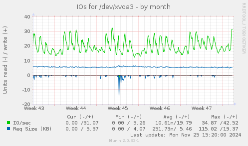 IOs for /dev/xvda3