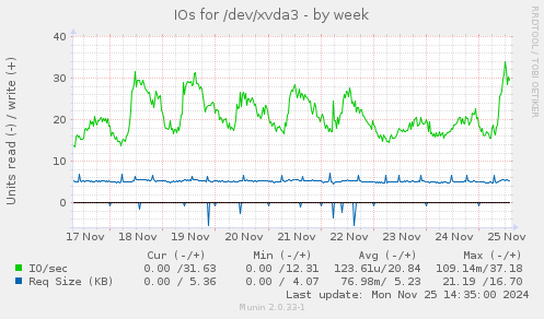 IOs for /dev/xvda3