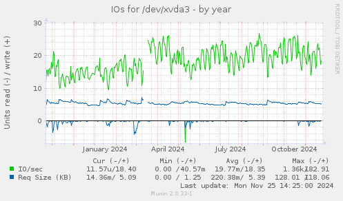 IOs for /dev/xvda3