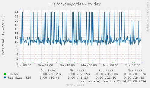 IOs for /dev/xvda4