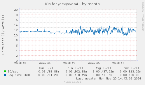 IOs for /dev/xvda4