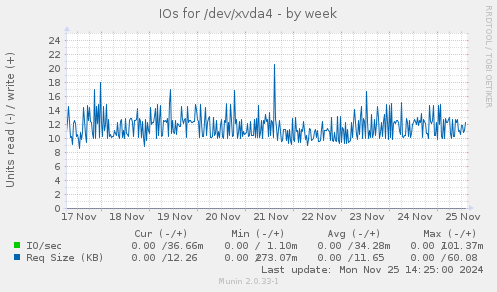 IOs for /dev/xvda4