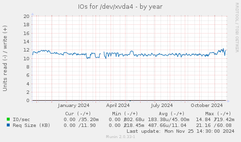 IOs for /dev/xvda4