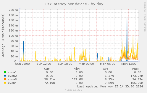 Disk latency per device