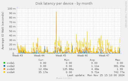 Disk latency per device