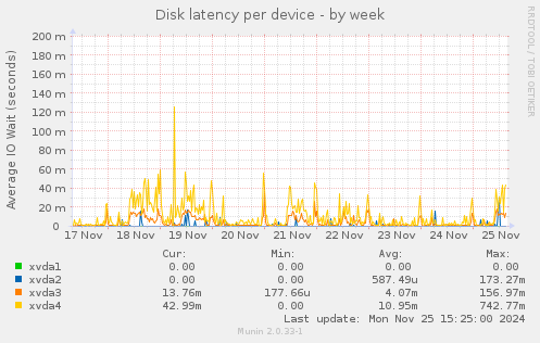 Disk latency per device