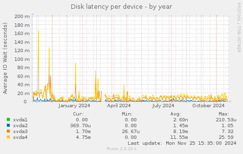 Disk latency per device