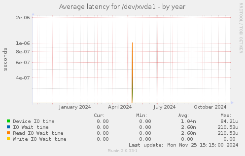 Average latency for /dev/xvda1