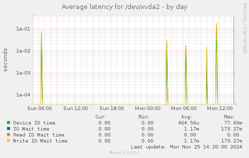 Average latency for /dev/xvda2