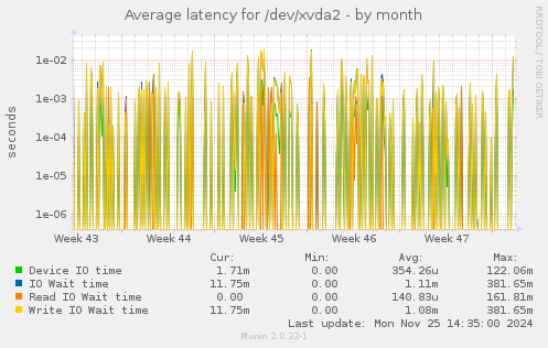 Average latency for /dev/xvda2