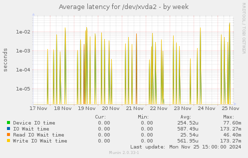 Average latency for /dev/xvda2