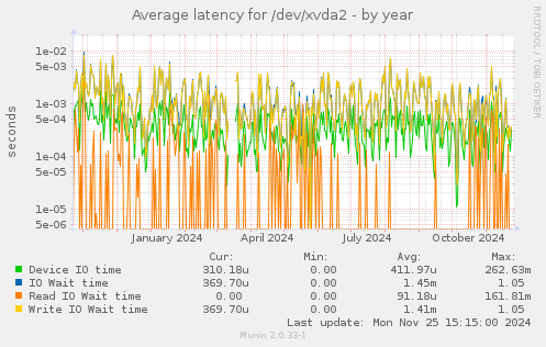 Average latency for /dev/xvda2