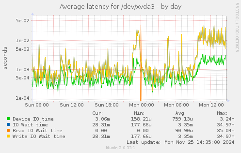 Average latency for /dev/xvda3