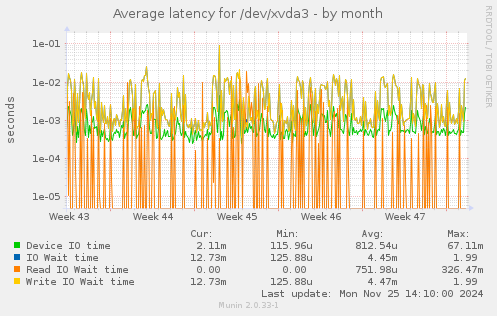 Average latency for /dev/xvda3