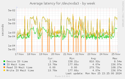 Average latency for /dev/xvda3