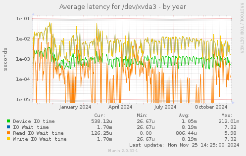 Average latency for /dev/xvda3