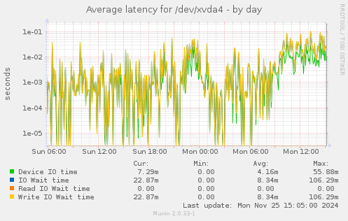 Average latency for /dev/xvda4