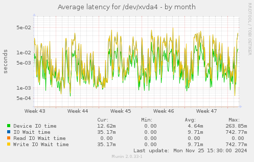 Average latency for /dev/xvda4