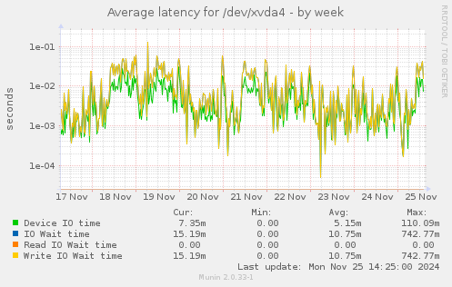 Average latency for /dev/xvda4