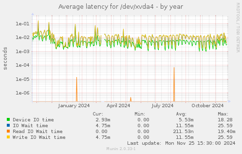 Average latency for /dev/xvda4