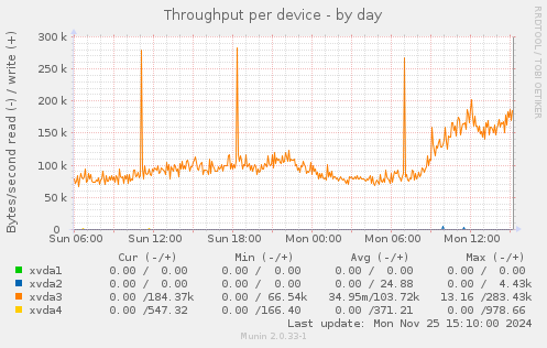 Throughput per device