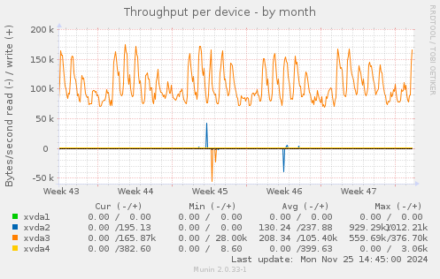 Throughput per device