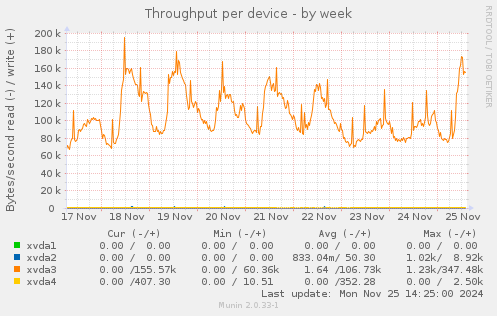 Throughput per device