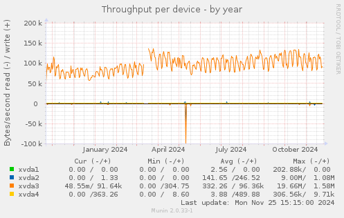 Throughput per device