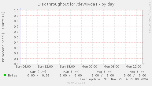 Disk throughput for /dev/xvda1