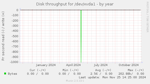 Disk throughput for /dev/xvda1