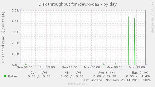 Disk throughput for /dev/xvda2