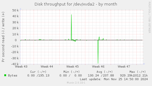 Disk throughput for /dev/xvda2