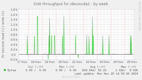 Disk throughput for /dev/xvda2