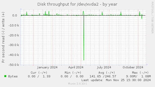 Disk throughput for /dev/xvda2