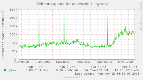 Disk throughput for /dev/xvda3