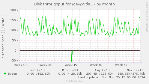 Disk throughput for /dev/xvda3