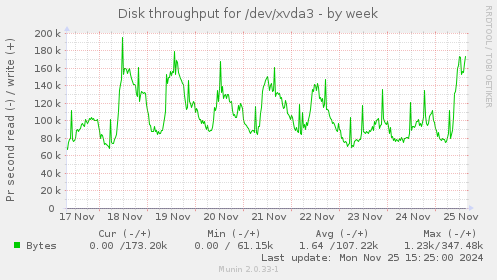 Disk throughput for /dev/xvda3