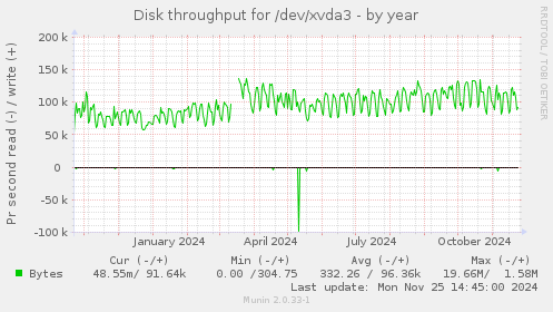 Disk throughput for /dev/xvda3