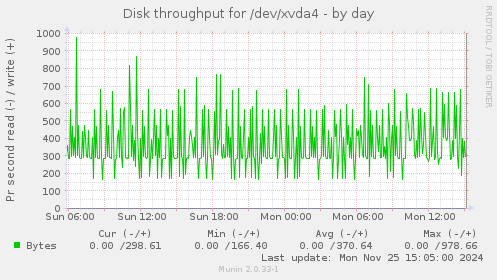 Disk throughput for /dev/xvda4