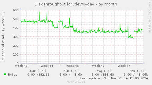 Disk throughput for /dev/xvda4