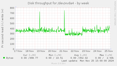 Disk throughput for /dev/xvda4