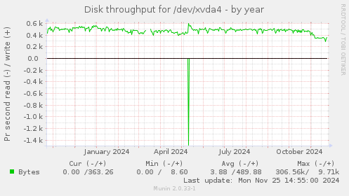 Disk throughput for /dev/xvda4