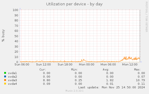 Utilization per device