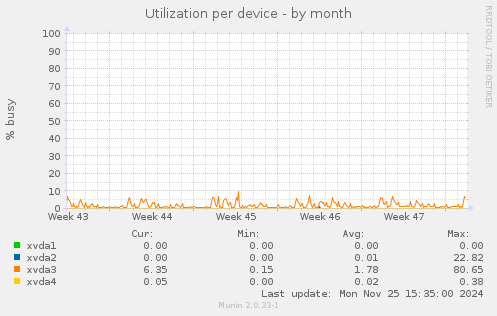 Utilization per device