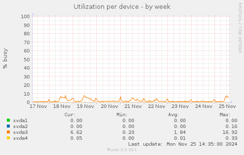 Utilization per device