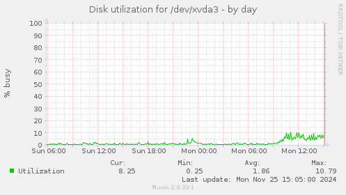 Disk utilization for /dev/xvda3