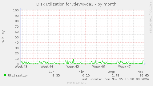 Disk utilization for /dev/xvda3