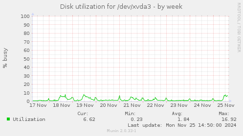 Disk utilization for /dev/xvda3