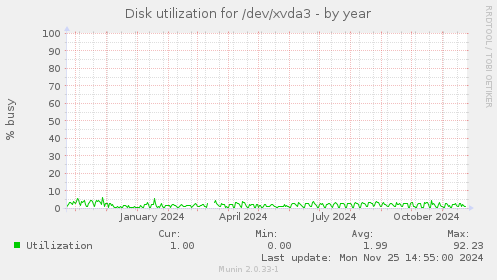 Disk utilization for /dev/xvda3